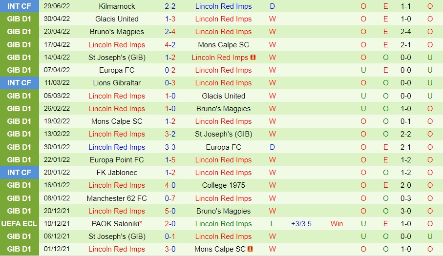 Nhận định Shkupi vs Lincoln Red Imps 1h45 ngày 67 (Champions League 202223) 3