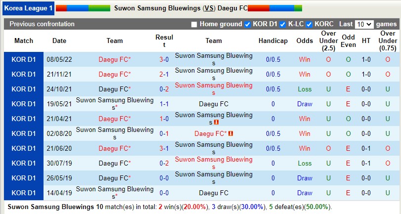 Nhận định Suwon Bluewings vs Daegu 17h00 ngày 67 (VĐQG Hàn Quốc 2022) 2 Nhận định Suwon Bluewings vs Daegu 17h00 ngày 67 (VĐQG Hàn Quốc 2022) 2