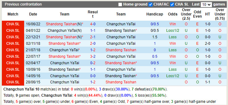 Nhận định Changchun Yatai vs Shandong Taishan 18h30 ngày 67 (VĐQG Trung Quốc 2022) 2