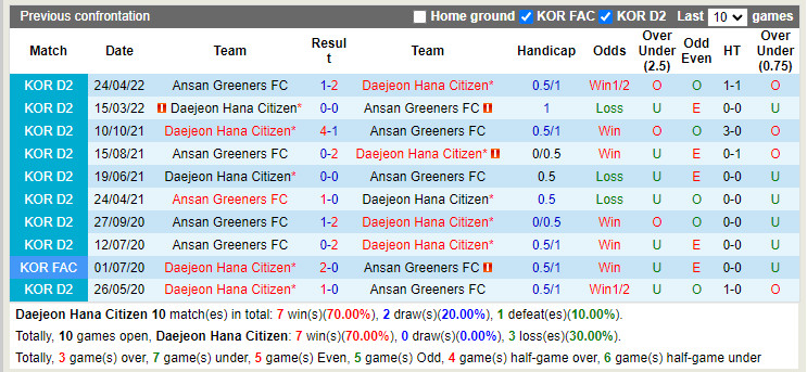Nhận định Daejeon Citizen vs Ansan Greeners 17h30 ngày 57 (Hạng 2 Hàn Quốc 2022) 2