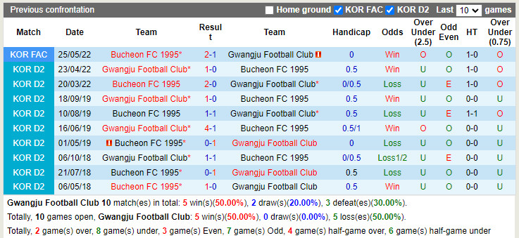 Nhận định Gwangju vs Bucheon 17h00 ngày 57 (Hạng 2 Hàn Quốc 2022) 2