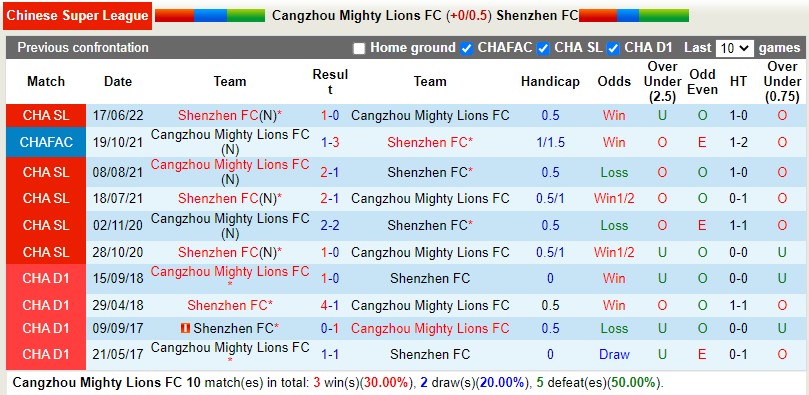 Nhận định Cangzhou Mighty vs Shenzhen FC 18h30 ngày 77 (VĐQG Trung Quốc 2022) 2