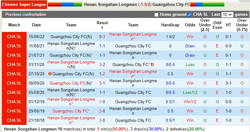 Nhận định Henan Songshan vs Guangzhou City 18h30 ngày 77 (VĐQG Trung Quốc 2022) 2 Nhận định Henan Songshan vs Guangzhou City 18h30 ngày 77 (VĐQG Trung Quốc 2022) 2
