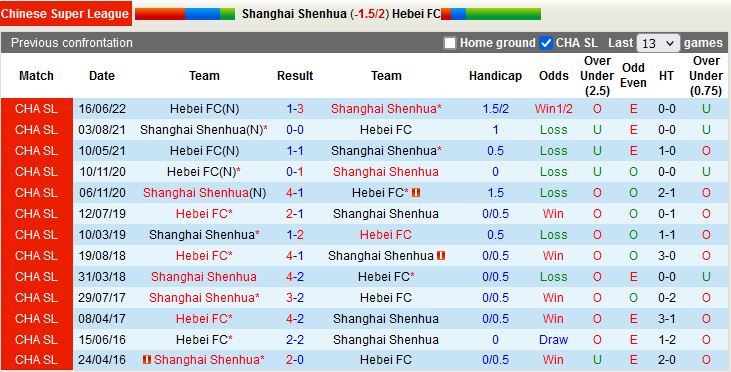 Nhận định Shanghai Shenhua vs Hebei 16h30 ngày 77 (VĐQG Trung Quốc 2022) 1