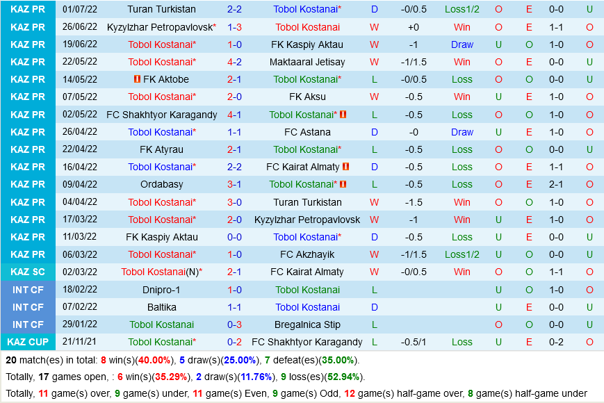 Tobol vs Ferencvaros