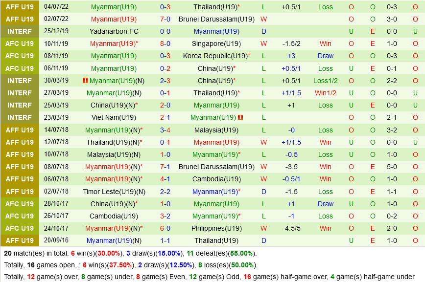 U19 Philippines vs U19 Myanmar U19 Philippines vs U19 Myanmar