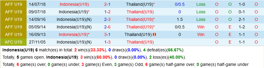 U19 Indonesia vs U19 Thai Lan