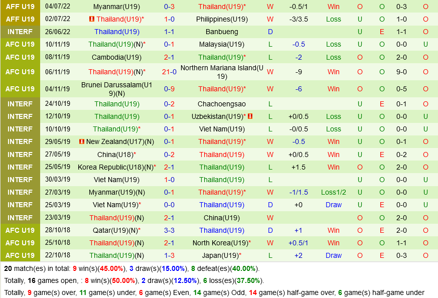 U19 Indonesia vs U19 Thai Lan