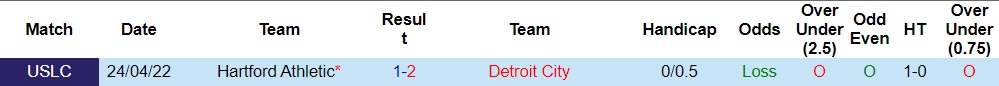 Nhận định Detroit City vs Hartford Athletic 6h30 ngày 77 (Hạng Nhất Mỹ 2022) 2