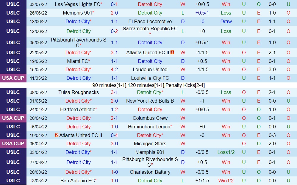 Nhận định Detroit City vs Hartford Athletic 6h30 ngày 77 (Hạng Nhất Mỹ 2022) 3