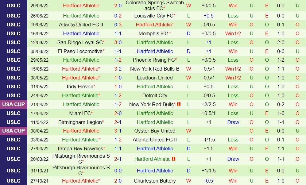 Nhận định Detroit City vs Hartford Athletic 6h30 ngày 77 (Hạng Nhất Mỹ 2022) 4