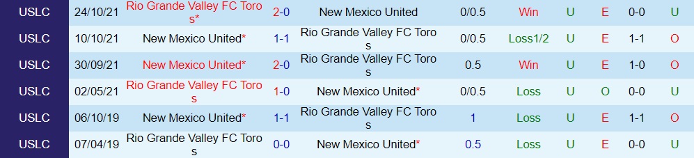Nhận định New Mexico United vs Rio Grande Valley FC 8h00 ngày 77 (Hạng Nhất Mỹ 2022) 2