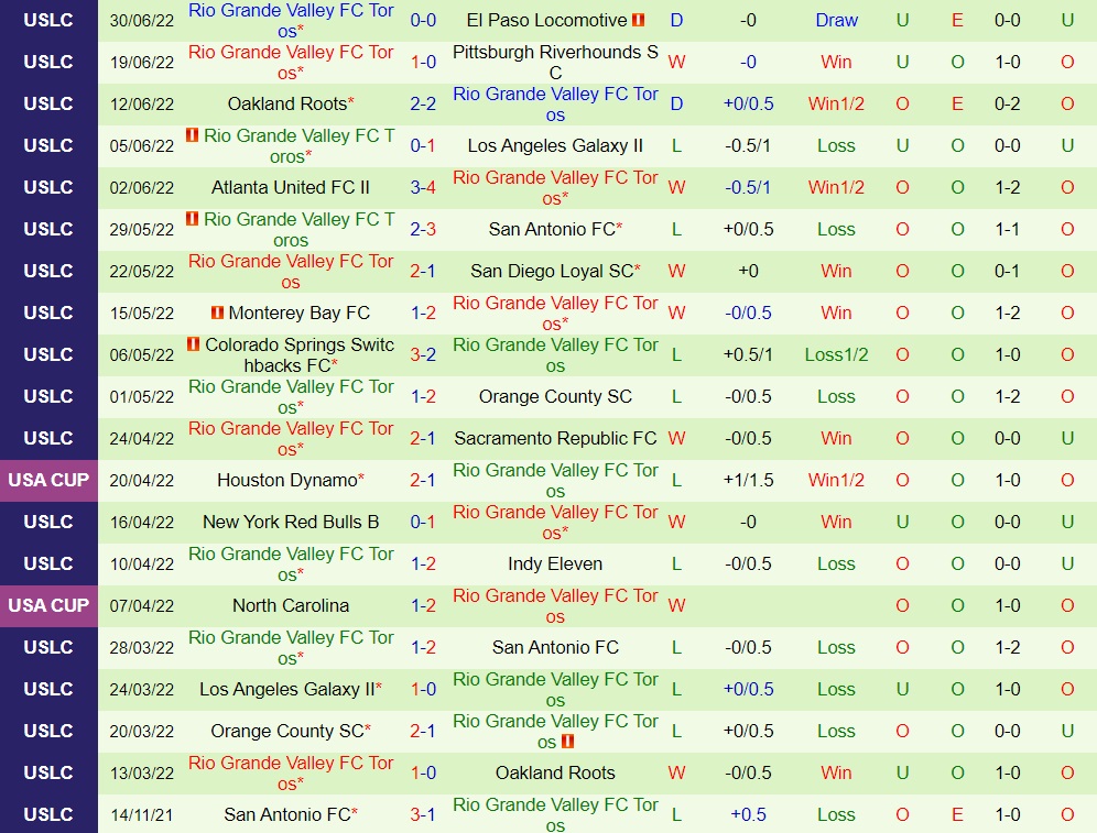 Nhận định New Mexico United vs Rio Grande Valley FC 8h00 ngày 77 (Hạng Nhất Mỹ 2022) 4