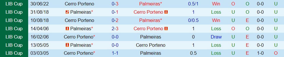Nhận định Palmeiras vs Cerro Porteno 5h15 ngày 77 (Copa Libertadores 2022) 2 Nhận định Palmeiras vs Cerro Porteno 5h15 ngày 77 (Copa Libertadores 2022) 2