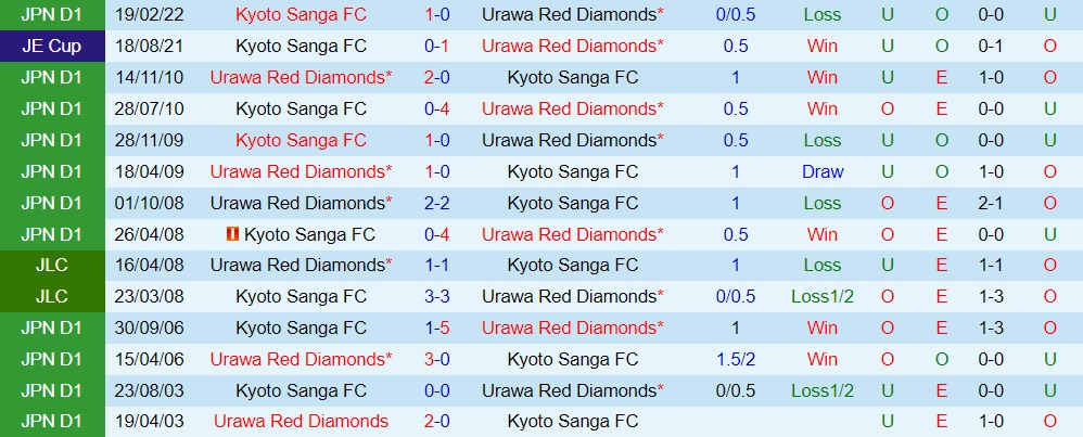 Nhận định Urawa Red vs Kyoto Sanga 17h30 ngày 67 (VĐQG Nhật Bản 2022) 2
