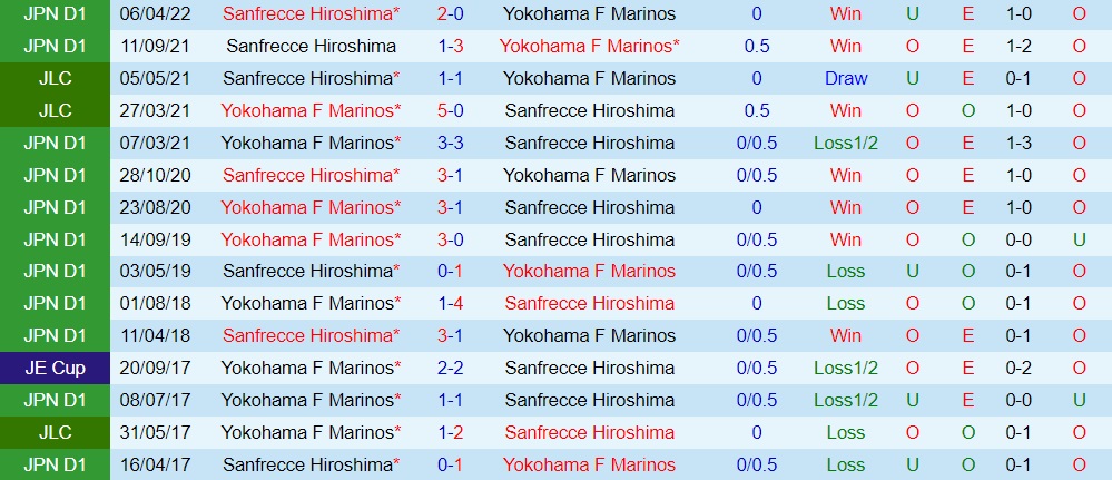 Nhận định Yokohama Marinos vs Sanfrecce Hiroshima 17h00 ngày 67 (VĐQG Nhật Bản 2022) 2 Nhận định Yokohama Marinos vs Sanfrecce Hiroshima 17h00 ngày 67 (VĐQG Nhật Bản 2022) 2
