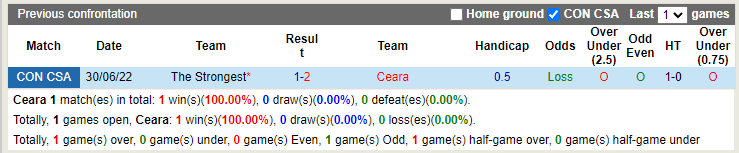 Nhận định Ceara vs The Strongest 5h15 ngày 77 (Copa Sudamericana 2022) 2