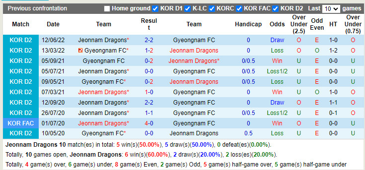 Nhận định Jeonnam Dragons vs Gyeongnam 17h00 ngày 67 (Hạng 2 Hàn Quốc 2022) 2