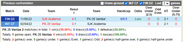 Nhận định PK-35 Helsinki vs SJK Akatemia 22h30 ngày 67 (Hạng 2 Phần Lan 2022) 2 Nhận định PK-35 Helsinki vs SJK Akatemia 22h30 ngày 67 (Hạng 2 Phần Lan 2022) 2