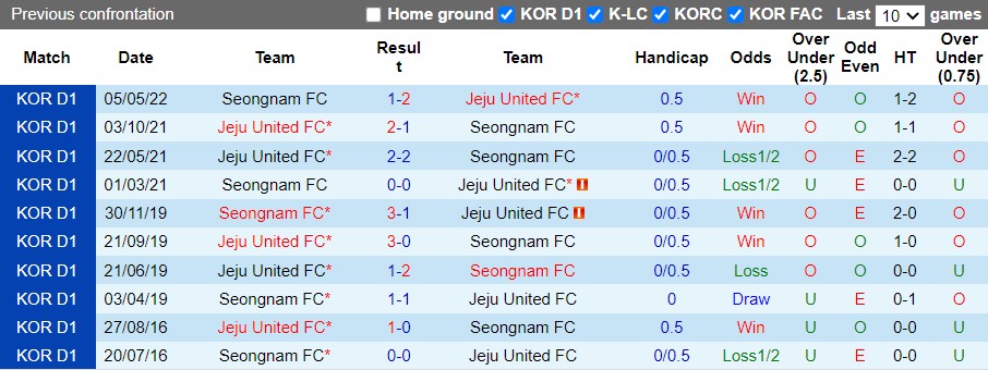 Nhận định Jeju vs Seongnam 17h30 ngày 87 (VĐQG Hàn Quốc 2022) 2
