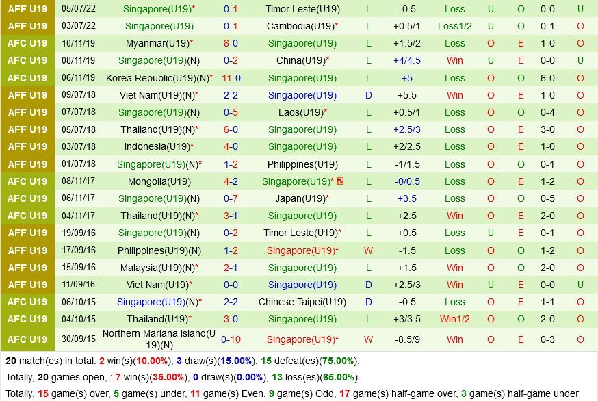 U19 Malaysia vs U19 Singapore U19 Malaysia vs U19 Singapore