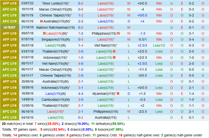 U19 Lào vs U19 Campuchia U19 Lao vs U19 Campuchia