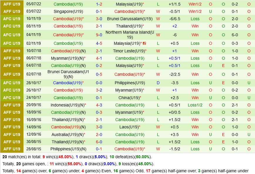 U19 Lào vs U19 Campuchia U19 Lao vs U19 Campuchia