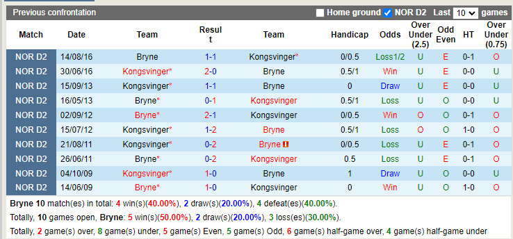 Nhận định Bryne vs Kongsvinger 23h00 ngày 77 (Hạng 2 Na Uy 2022) 2