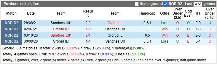 Nhận định Grorud vs Sandnes 23h00 ngày 77 (Hạng 2 Na Uy 2022) 2 Nhận định Grorud vs Sandnes 23h00 ngày 77 (Hạng 2 Na Uy 2022) 2