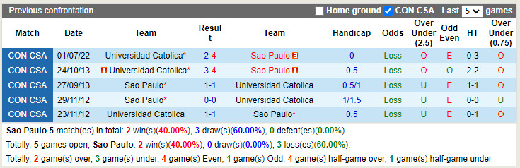 Nhận định Sao Paulo vs Universidad Catolica 7h30 ngày 87 (Copa Sudamericana 2022) 2