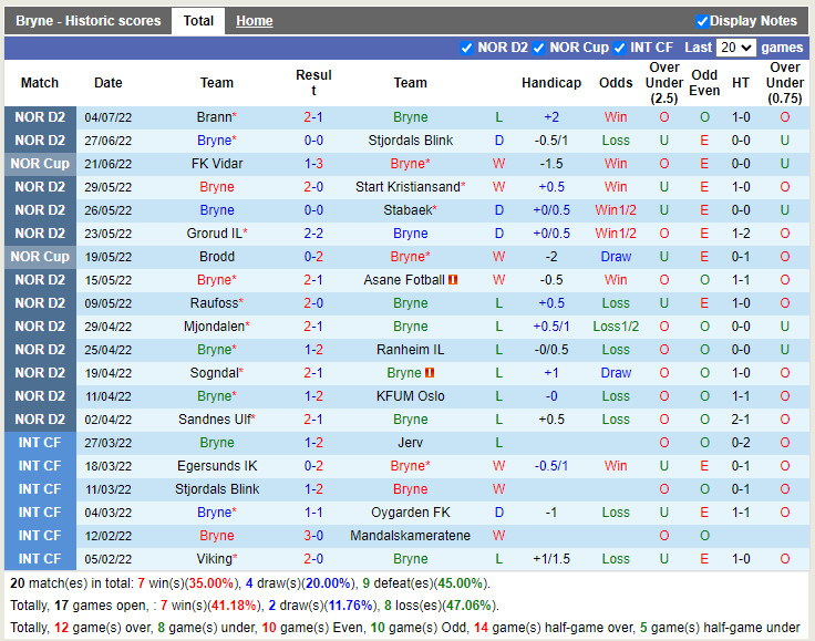 Nhận định Bryne vs Kongsvinger 23h00 ngày 77 (Hạng 2 Na Uy 2022) 3