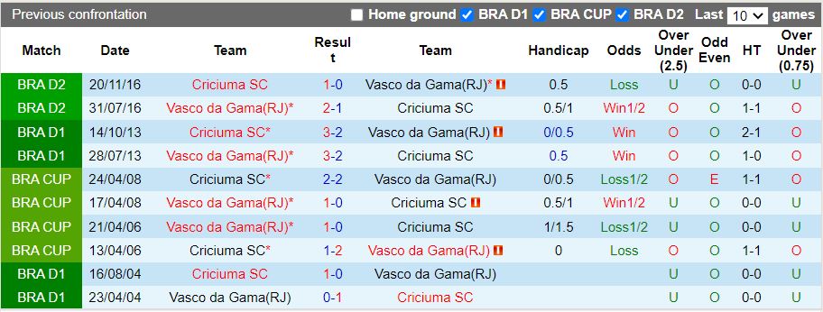 Nhận định Criciuma vs Vasco da Gama 2h30 ngày 107 (Hạng 2 Brazil 2022) 2