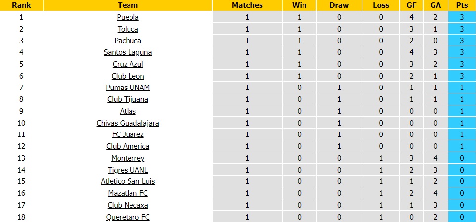 Nhận định Puebla vs Santos Laguna 9h05 ngày 97 (VĐQG Mexico 202223) 5