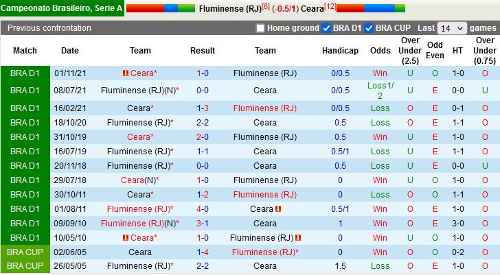 Nhận định Fluminense vs Ceara 5h00 ngày 107 (VĐQG Brazil 2022) 2