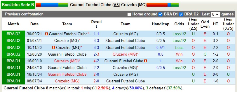 Nhận định Guarani vs Cruzeiro 21h00 ngày 97 (Hạng 2 Brazil 2022) 2