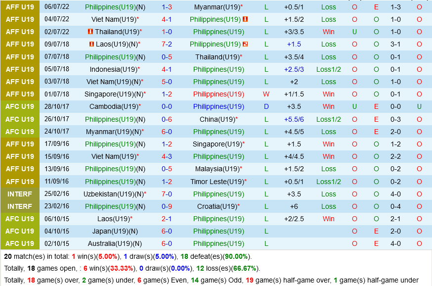 U19 Indonesia vs U19 Philippines