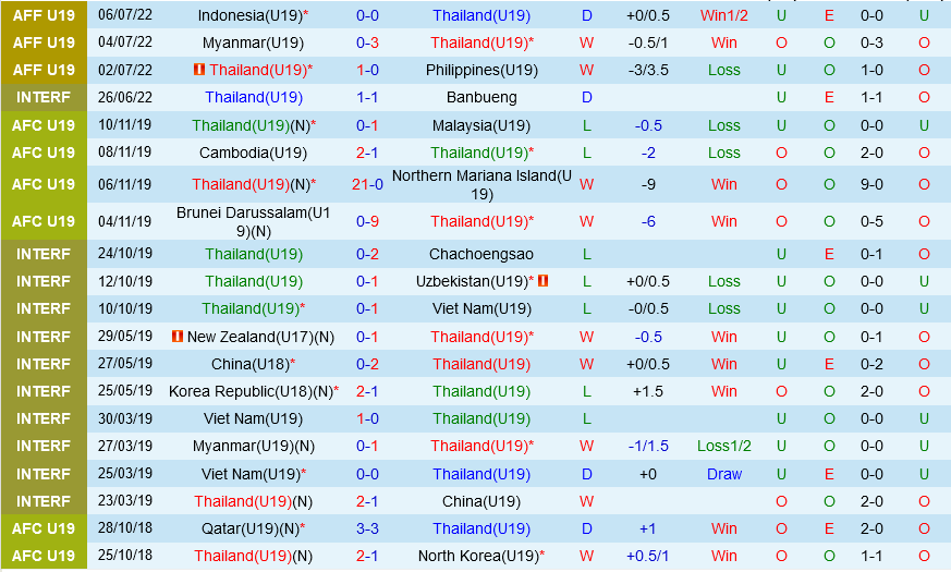 U19 Thai Lan vs U19 Brunei