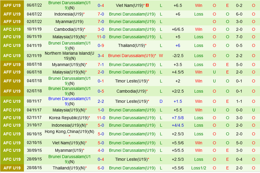 U19 Thai Lan vs U19 Brunei