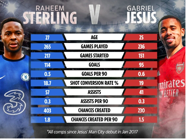 Raheem Sterling và Gabriel Jesus Ai tốt hơn 1 Raheem Sterling và Gabriel Jesus Ai tốt hơn 1