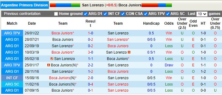 Nhận định San Lorenzo vs Boca Juniors 1h30 ngày 107 (VĐQG Argentina 2022) 2
