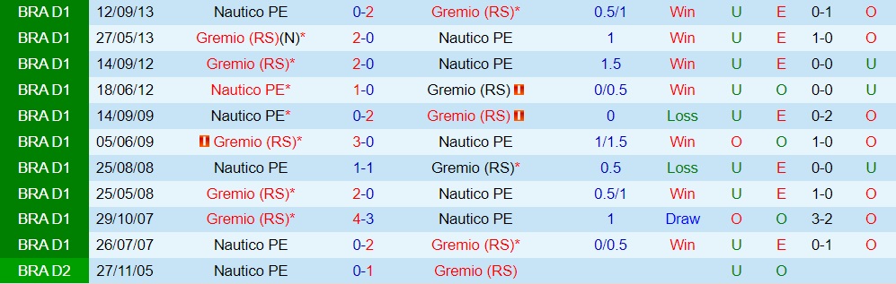 Nhận định bóng đá Gremio vs Nautico 7h30 ngày 97 (Hạng 2 Brazil 2022) 2