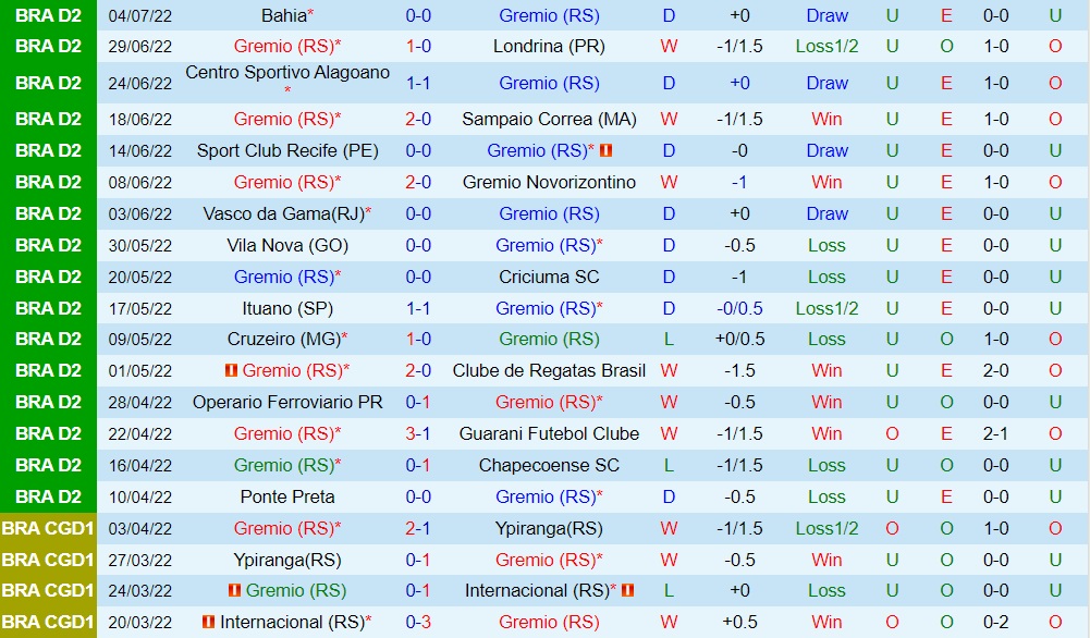 Nhận định bóng đá Gremio vs Nautico 7h30 ngày 97 (Hạng 2 Brazil 2022) 3