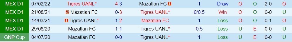 Nhận định bóng đá Mazatlan vs Tigres 7h30 ngày 97 (VĐQG Mexico 202223) 2 Nhận định bóng đá Mazatlan vs Tigres 7h30 ngày 97 (VĐQG Mexico 202223) 2