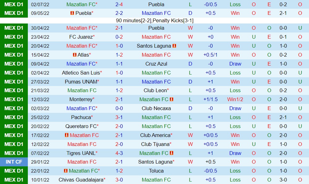 Nhận định bóng đá Mazatlan vs Tigres 7h30 ngày 97 (VĐQG Mexico 202223) 3 Nhận định bóng đá Mazatlan vs Tigres 7h30 ngày 97 (VĐQG Mexico 202223) 3