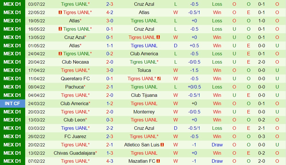 Nhận định bóng đá Mazatlan vs Tigres 7h30 ngày 97 (VĐQG Mexico 202223) 4 Nhận định bóng đá Mazatlan vs Tigres 7h30 ngày 97 (VĐQG Mexico 202223) 4