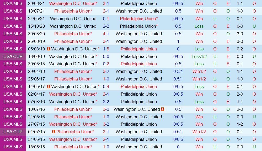 Nhận định Philadelphia Union vs DC United 6h30 ngày 97 (Nhà Nghề Mỹ 2022) 2 Nhận định Philadelphia Union vs DC United 6h30 ngày 97 (Nhà Nghề Mỹ 2022) 2