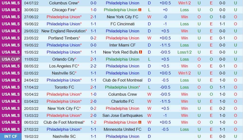 Nhận định Philadelphia Union vs DC United 6h30 ngày 97 (Nhà Nghề Mỹ 2022) 3 Nhận định Philadelphia Union vs DC United 6h30 ngày 97 (Nhà Nghề Mỹ 2022) 3