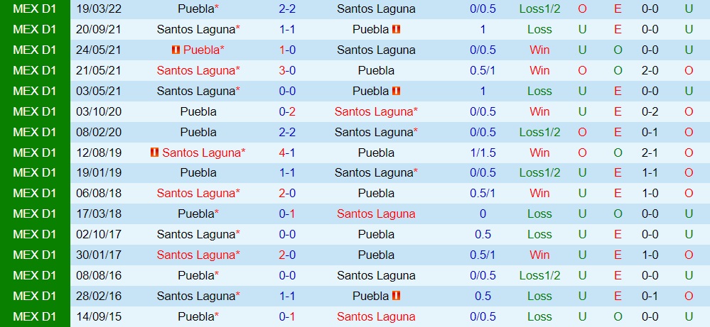 Nhận định Puebla vs Santos Laguna 9h05 ngày 97 (VĐQG Mexico 202223) 2