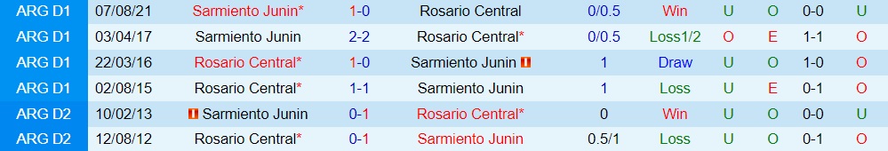 Nhận định Rosario Central vs Sarmiento 6h00 ngày 97 (VĐQG Argentina 2022) 2 Nhận định Rosario Central vs Sarmiento 6h00 ngày 97 (VĐQG Argentina 2022) 2