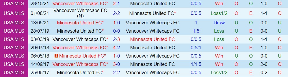 Nhận định Vancouver Whitecaps vs Minnesota 9h30 ngày 97 (Nhà Nghề Mỹ 2022) 2